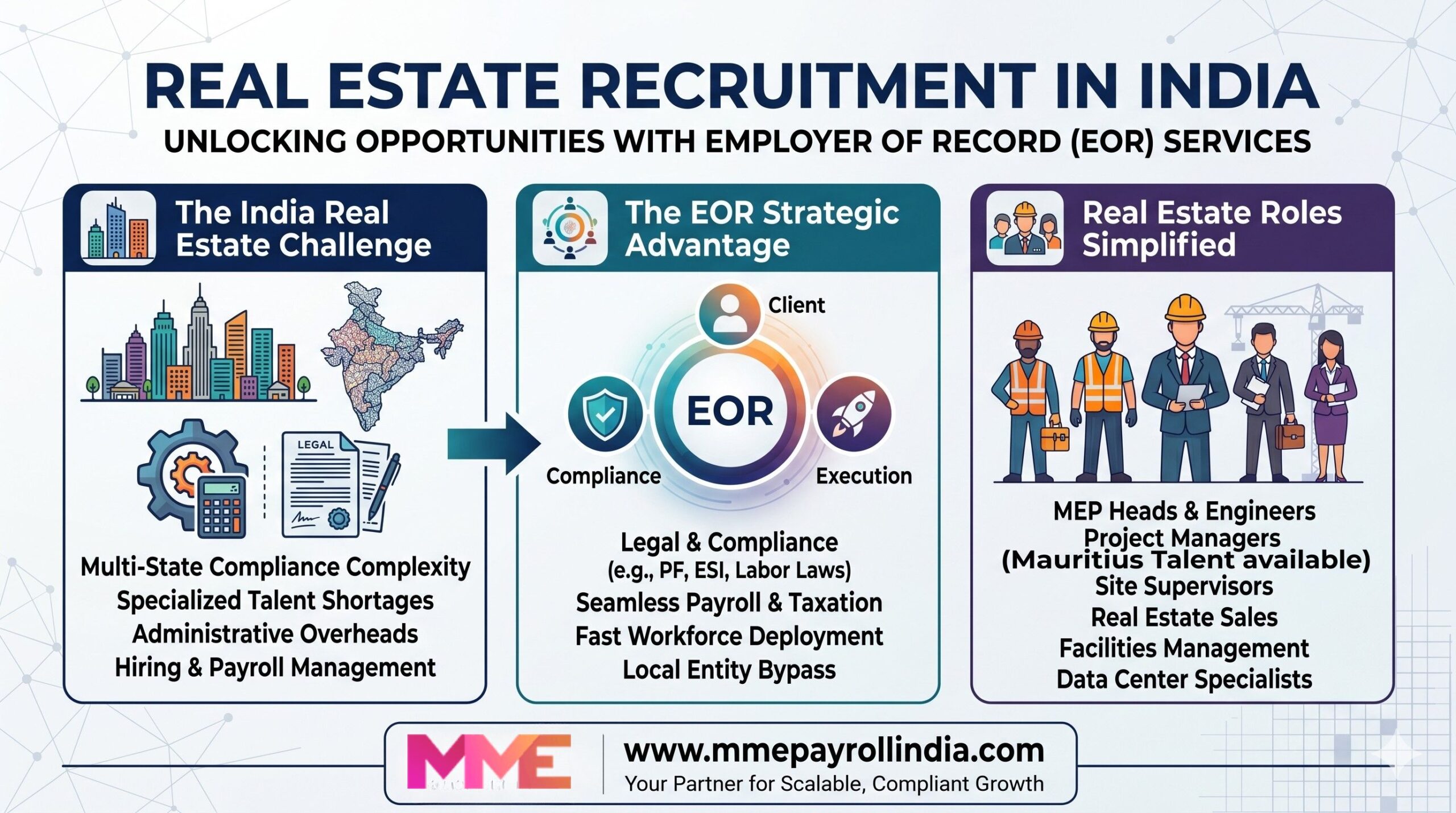 Real Estate Recruitment in India by Employer of Record (EOR) services.