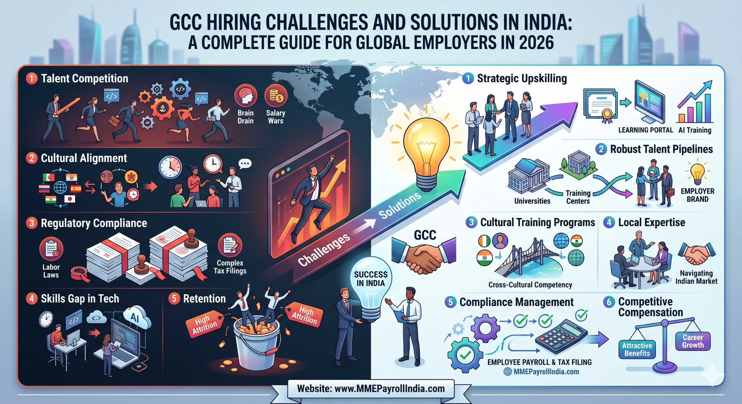 GCC Hiring Challenges and Solutions in India: