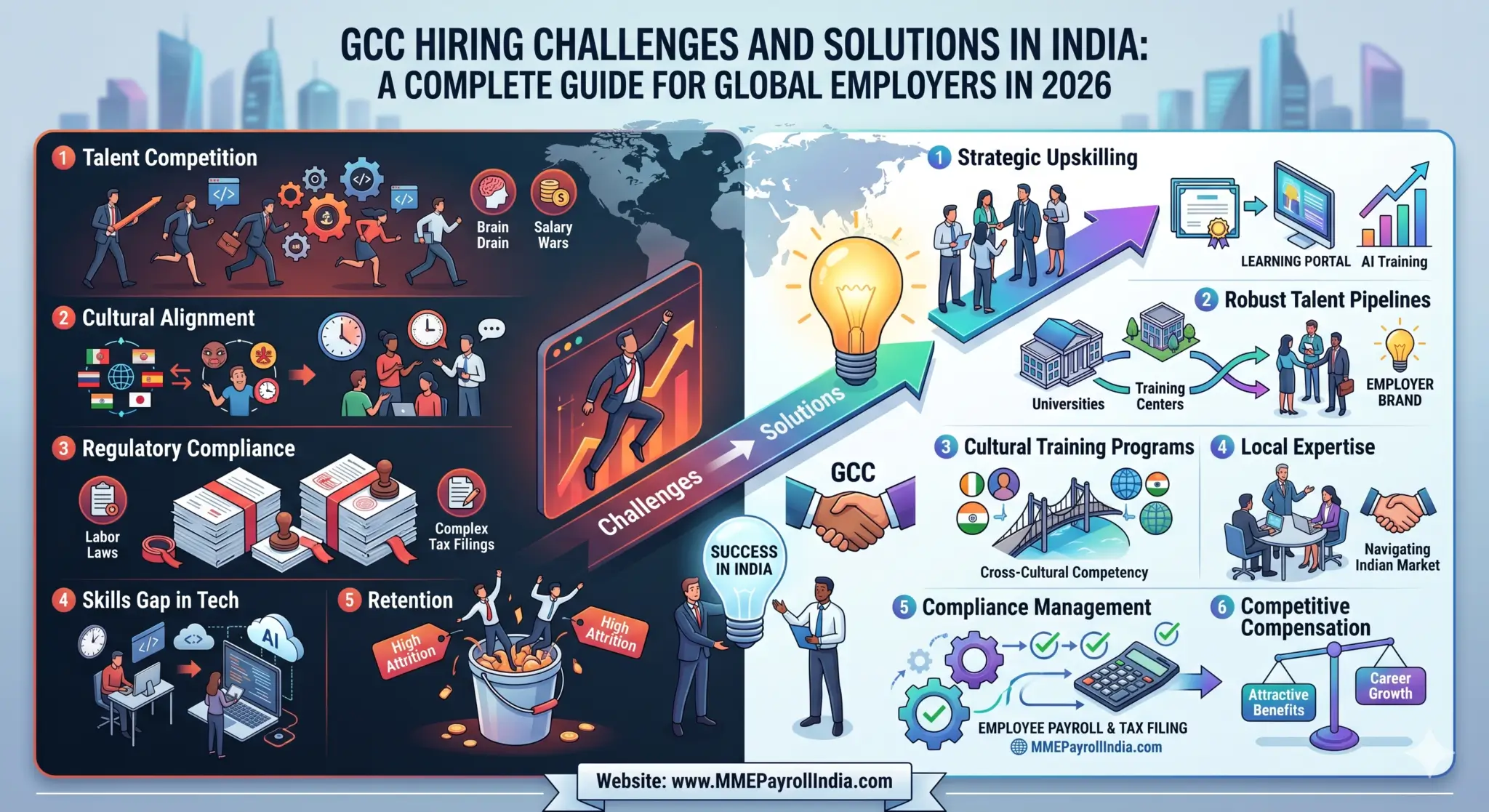 GCC Hiring Challenges and Solutions in India:
