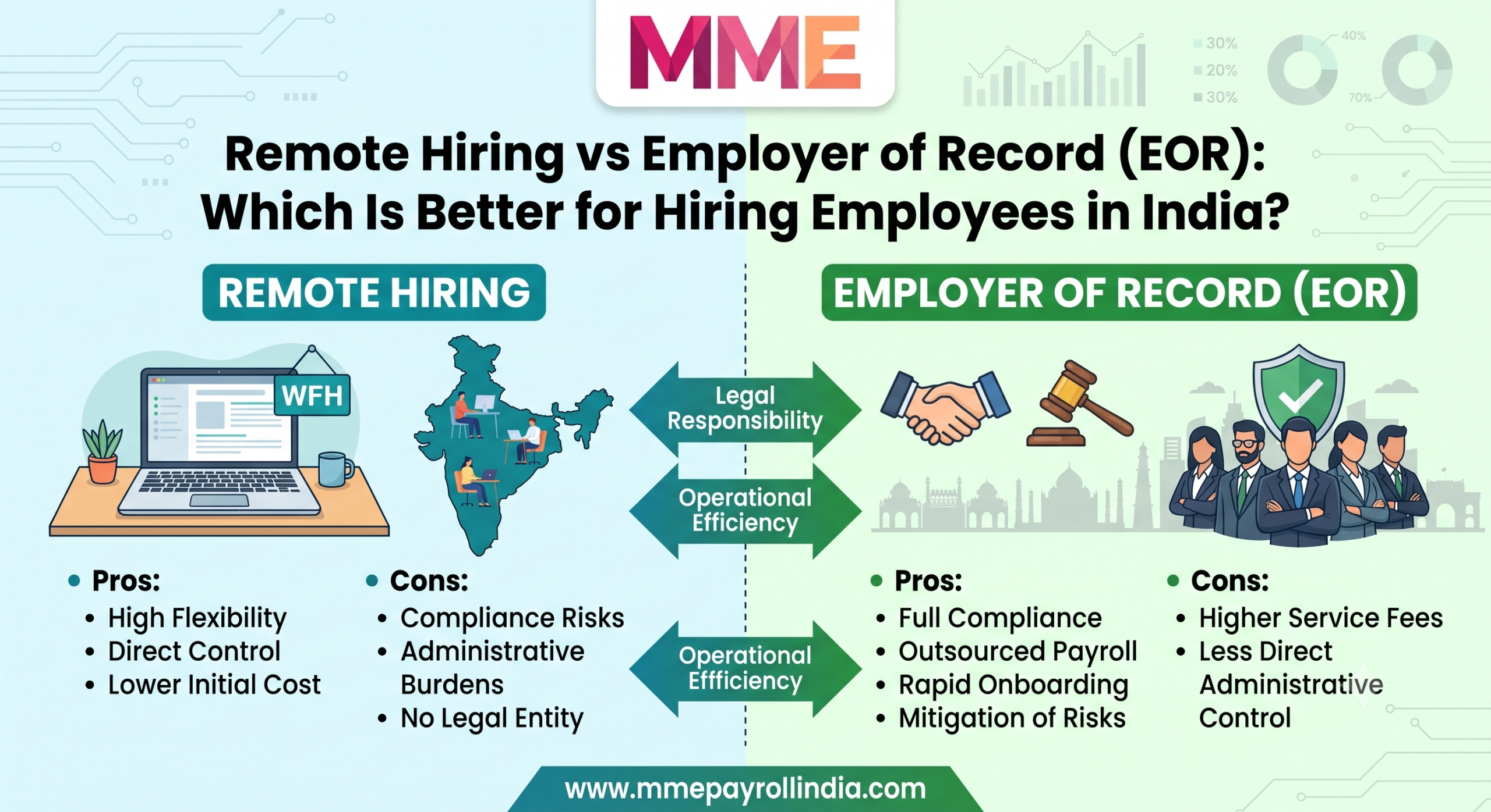 Remote Hiring vs Employer of Record (EOR): Which Is Better for Hiring Employees in India?