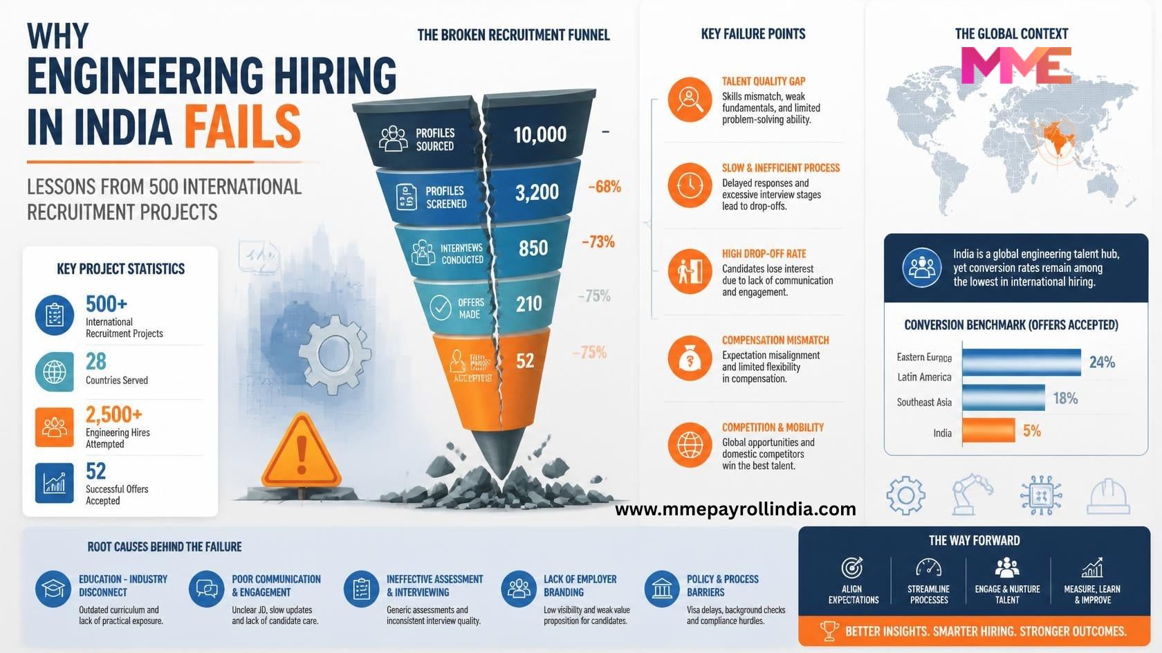 Why Engineering Hiring in India Fails Lessons from 500 International Recruitment Projects